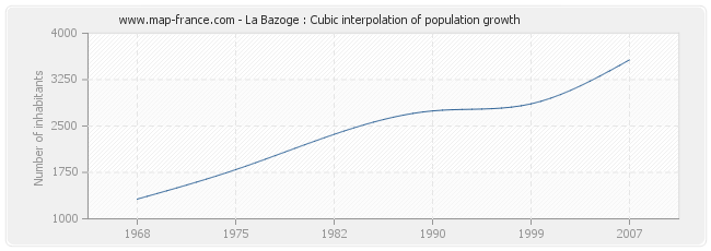 La Bazoge : Cubic interpolation of population growth